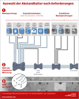 Sie suchen den richtigen Abstandhalter für eine korrekte Betondeckung?