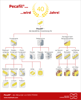 🟨 Pecafil® – bewährtes Produkt seit 40 Jahren