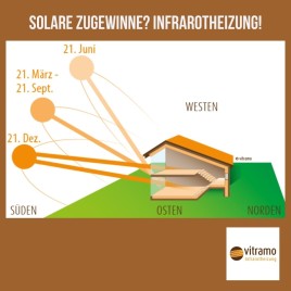 Infrarotheizung und solare Zugewinne