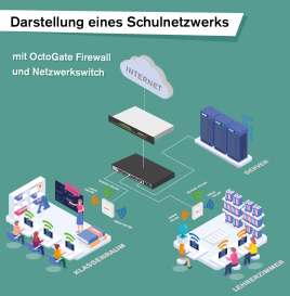 Netzwerkstruktur mit OctoGate WLAN Access Points