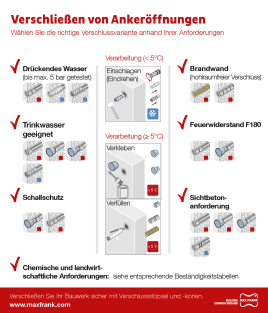 Verschließen von Ankeröffnungen