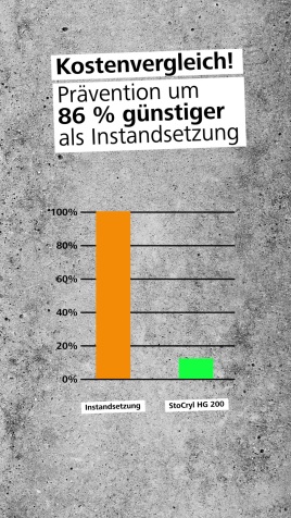 🔝 Prävention 86 % günstiger!