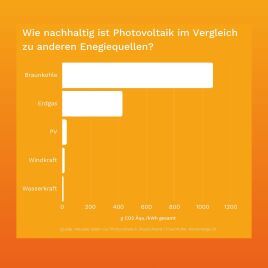 Die klimafreundliche Entscheidung beginnt am Dach
