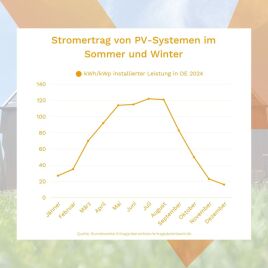 Sommer ist die Hochsaison für Photovoltaik ☀️