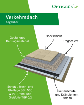 Das begehbare Verkehrsdach von Optigrün - versiegelte Flächen funktional nutzbar machen.