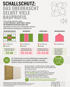 Schallschutz: Das überrascht selbst viele Bauprofis.