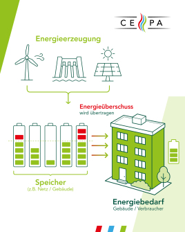 ENERGIEÜBERSCHUSS? DIE FASSADE KANN IHN NUTZBAR MACHEN!